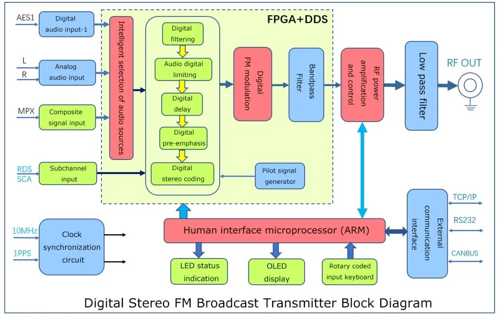 1kw FM Radio Transmitter Fpga+Dds Technology
